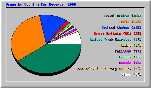 Usage by Country for December 2008