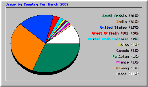 Usage by Country for March 2009