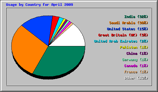 Usage by Country for April 2009