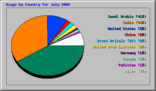 Usage by Country for July 2009