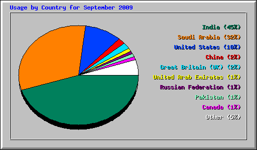 Usage by Country for September 2009