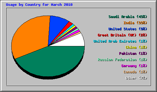 Usage by Country for March 2010