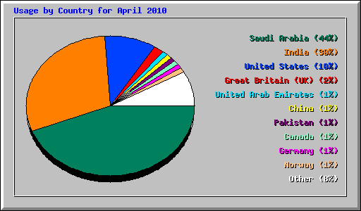 Usage by Country for April 2010