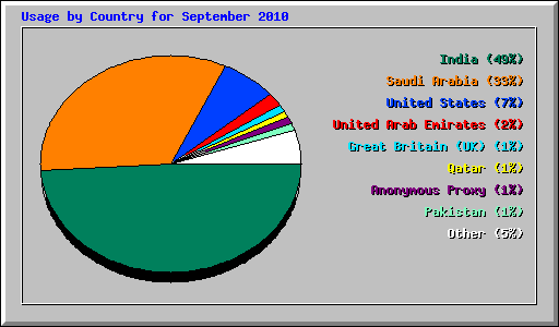 Usage by Country for September 2010