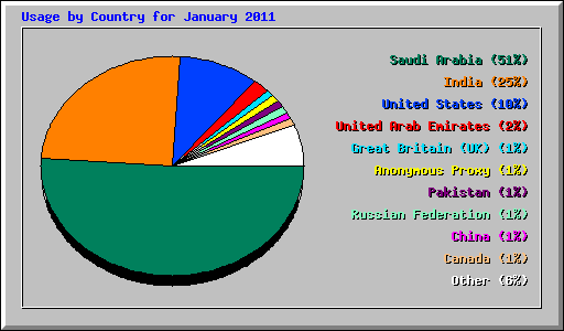Usage by Country for January 2011