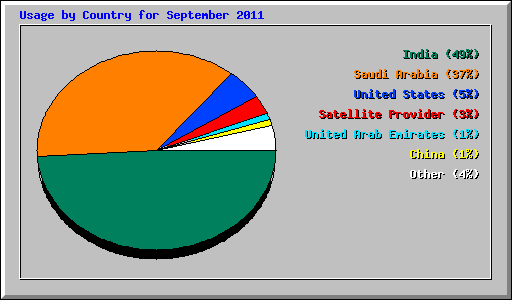 Usage by Country for September 2011