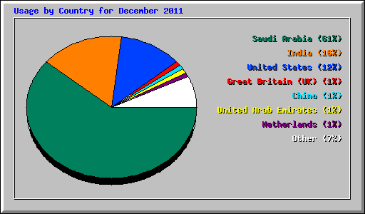 Usage by Country for December 2011