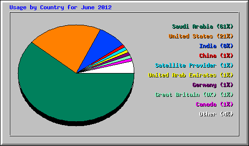 Usage by Country for June 2012