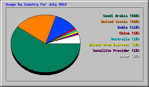 Usage by Country for July 2012