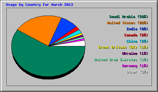 Usage by Country for March 2013