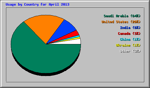 Usage by Country for April 2013
