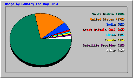 Usage by Country for May 2013