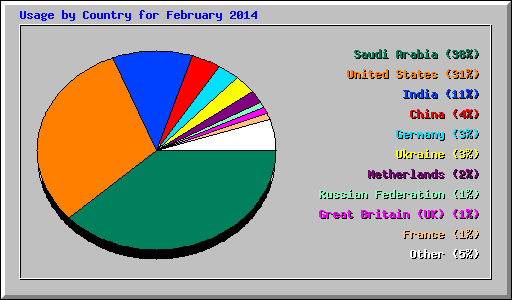 Usage by Country for February 2014