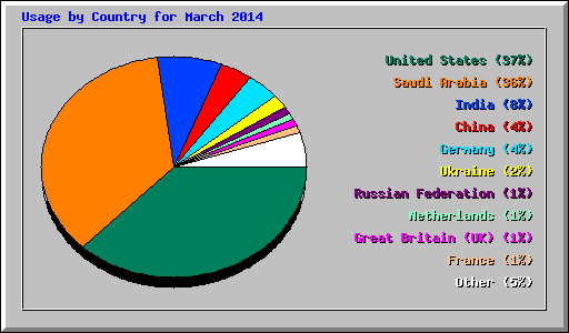Usage by Country for March 2014