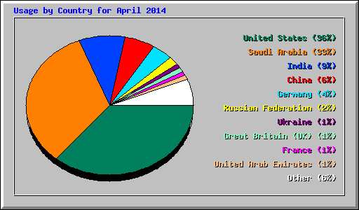 Usage by Country for April 2014