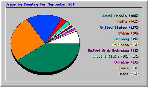 Usage by Country for September 2014
