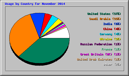 Usage by Country for November 2014