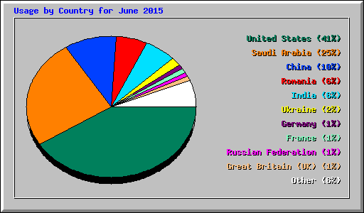 Usage by Country for June 2015