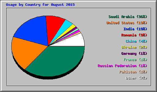 Usage by Country for August 2015