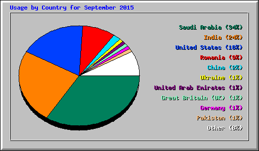 Usage by Country for September 2015