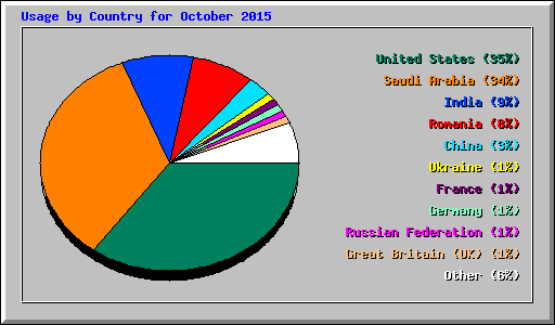 Usage by Country for October 2015