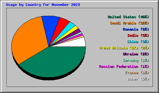Usage by Country for November 2015