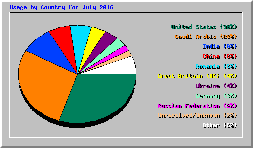 Usage by Country for July 2016