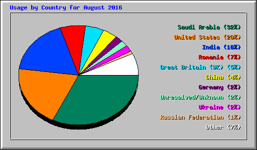Usage by Country for August 2016