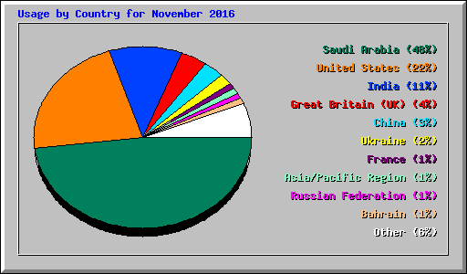 Usage by Country for November 2016