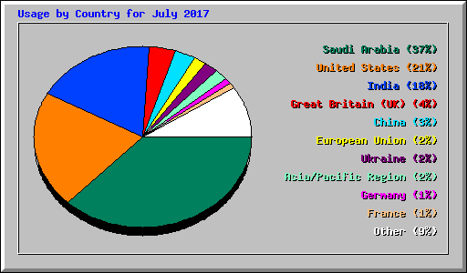 Usage by Country for July 2017