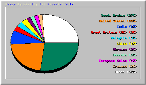 Usage by Country for November 2017