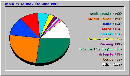 Usage by Country for June 2018
