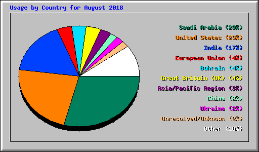 Usage by Country for August 2018