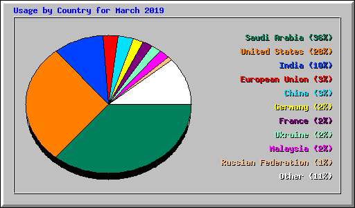 Usage by Country for March 2019