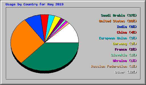 Usage by Country for May 2019