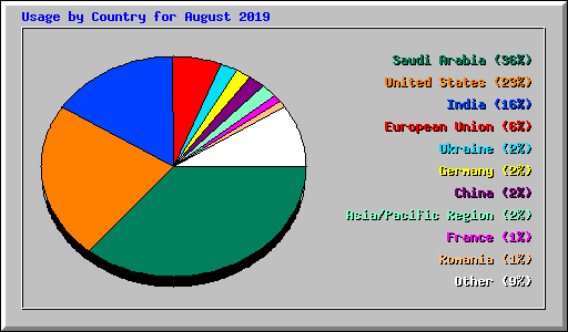 Usage by Country for August 2019