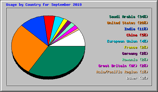Usage by Country for September 2019