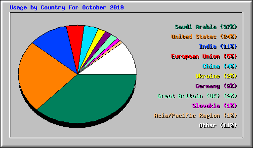 Usage by Country for October 2019