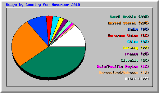 Usage by Country for November 2019