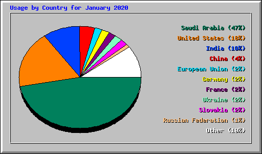 Usage by Country for January 2020