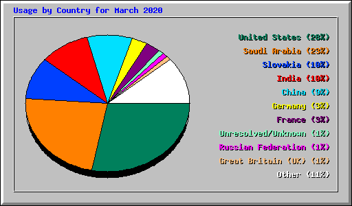 Usage by Country for March 2020