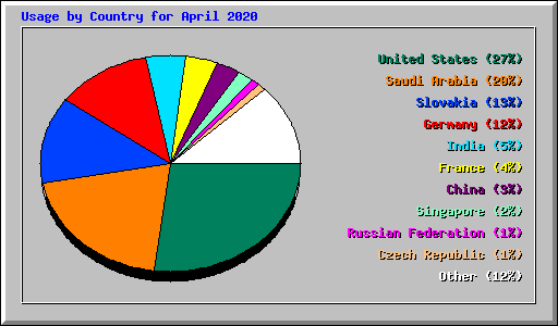 Usage by Country for April 2020