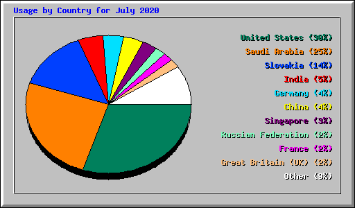 Usage by Country for July 2020