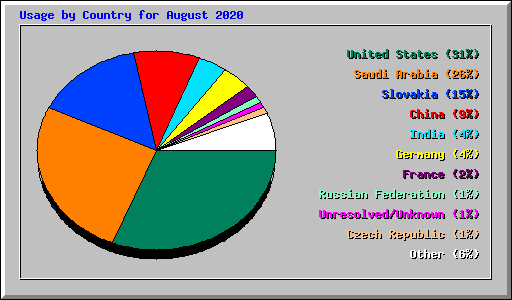 Usage by Country for August 2020