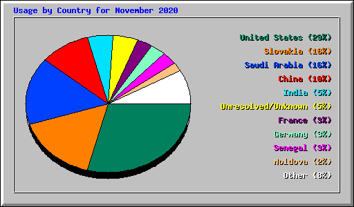 Usage by Country for November 2020