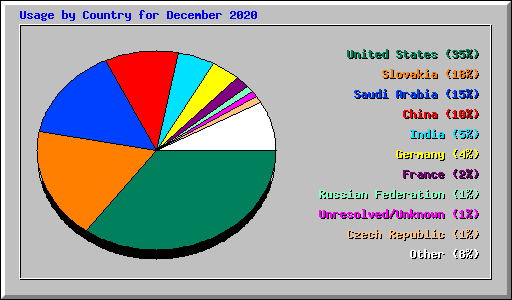 Usage by Country for December 2020