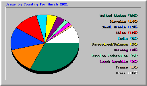 Usage by Country for March 2021