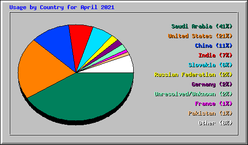 Usage by Country for April 2021