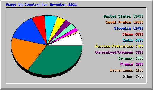 Usage by Country for November 2021