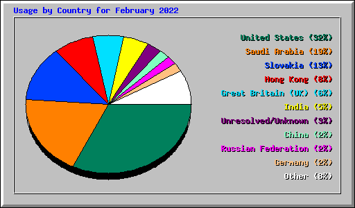 Usage by Country for February 2022